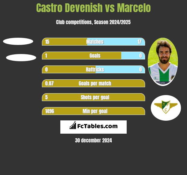 Castro Devenish vs Marcelo h2h player stats