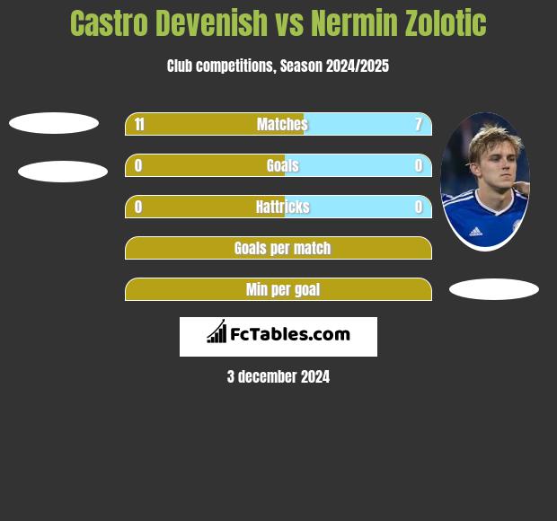 Castro Devenish vs Nermin Zolotic h2h player stats