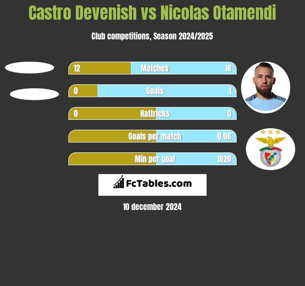 Castro Devenish vs Nicolas Otamendi h2h player stats