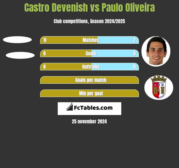 Castro Devenish vs Paulo Oliveira h2h player stats