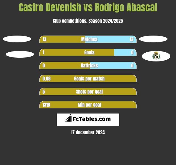 Castro Devenish vs Rodrigo Abascal h2h player stats