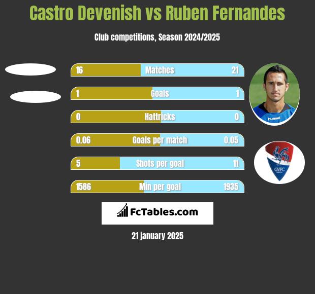 Castro Devenish vs Ruben Fernandes h2h player stats