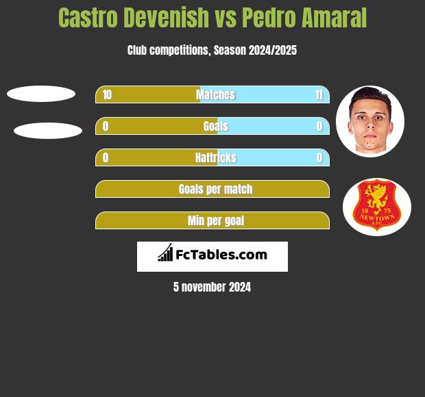 Castro Devenish vs Pedro Amaral h2h player stats