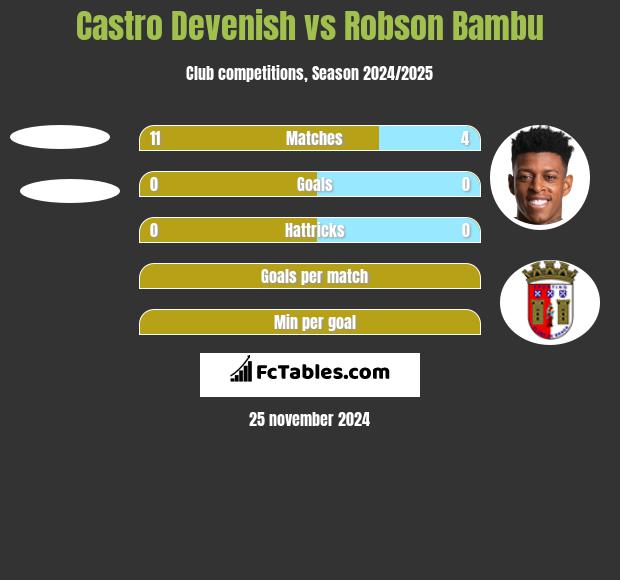 Castro Devenish vs Robson Bambu h2h player stats