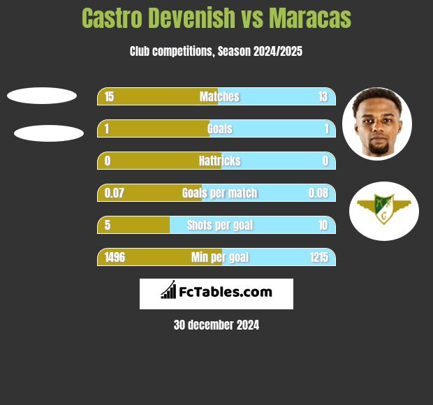 Castro Devenish vs Maracas h2h player stats