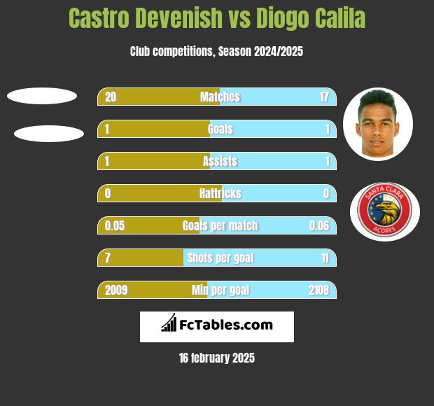 Castro Devenish vs Diogo Calila h2h player stats