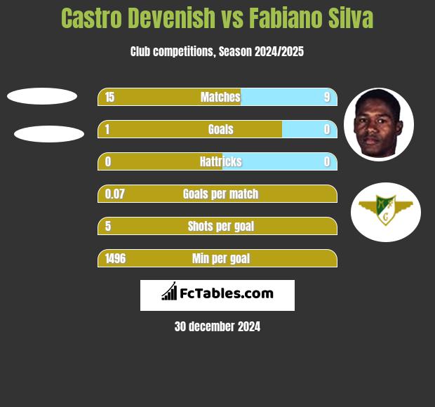 Castro Devenish vs Fabiano Silva h2h player stats