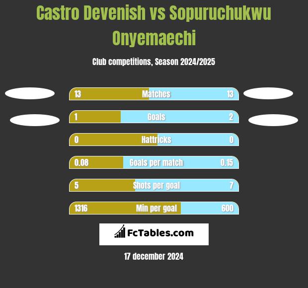 Castro Devenish vs Sopuruchukwu Onyemaechi h2h player stats