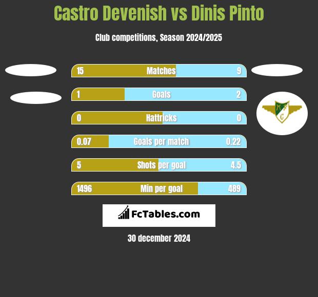 Castro Devenish vs Dinis Pinto h2h player stats