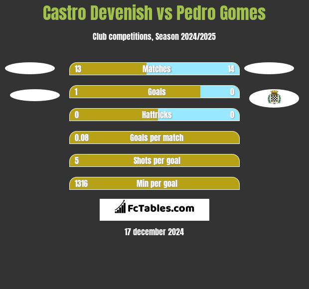 Castro Devenish vs Pedro Gomes h2h player stats