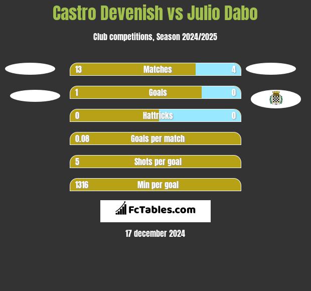 Castro Devenish vs Julio Dabo h2h player stats