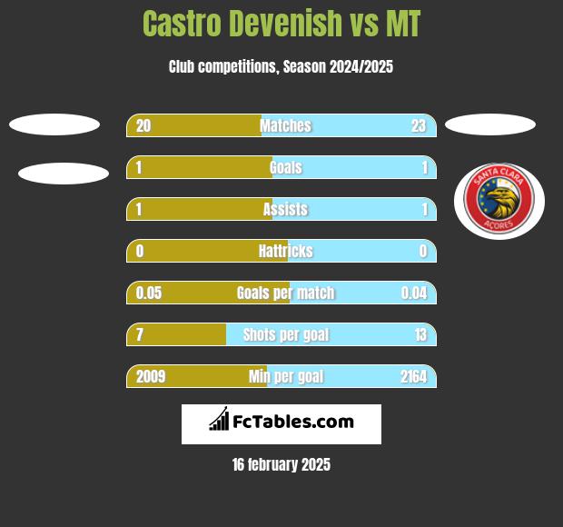 Castro Devenish vs MT h2h player stats