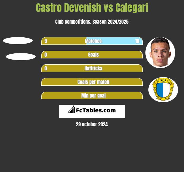 Castro Devenish vs Calegari h2h player stats