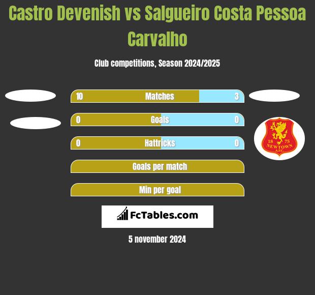 Castro Devenish vs Salgueiro Costa Pessoa Carvalho h2h player stats