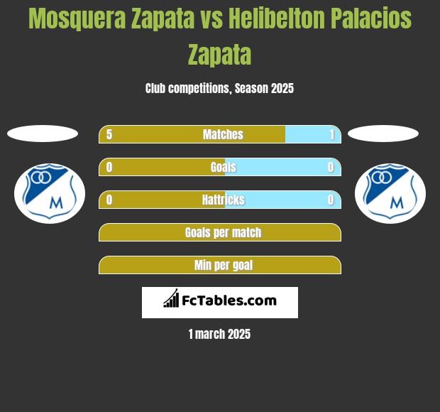 Mosquera Zapata vs Helibelton Palacios Zapata h2h player stats