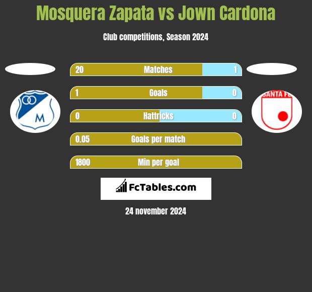 Mosquera Zapata vs Jown Cardona h2h player stats