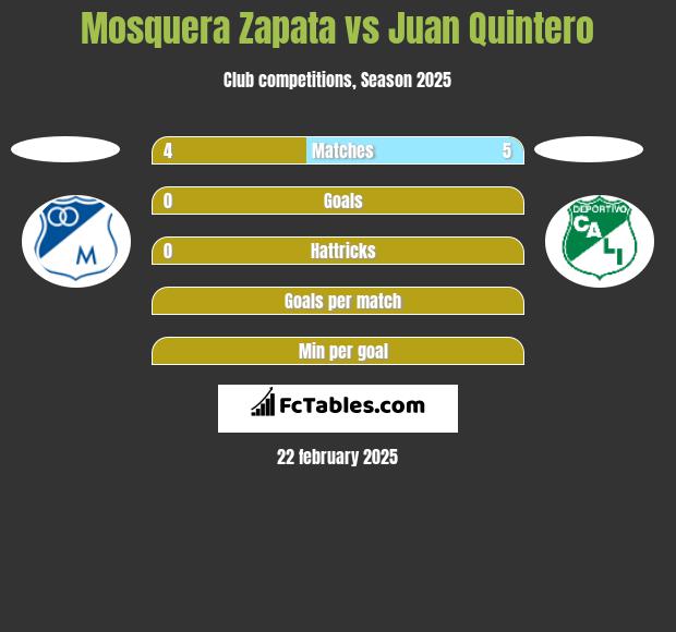 Mosquera Zapata vs Juan Quintero h2h player stats