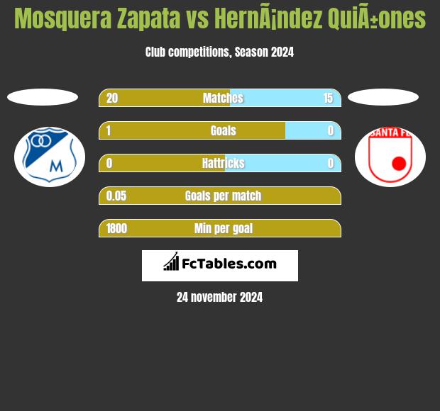 Mosquera Zapata vs HernÃ¡ndez QuiÃ±ones h2h player stats