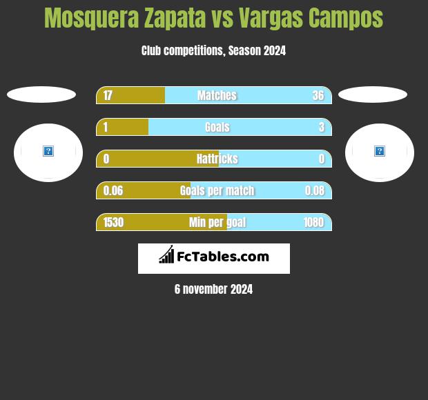 Mosquera Zapata vs Vargas Campos h2h player stats