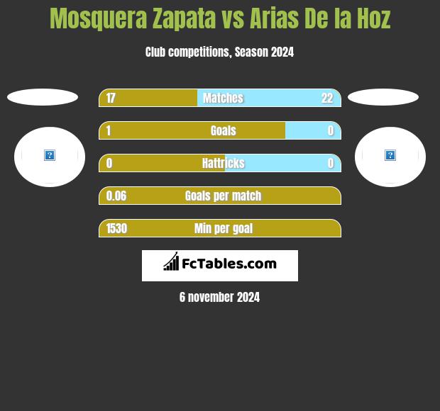 Mosquera Zapata vs Arias De la Hoz h2h player stats