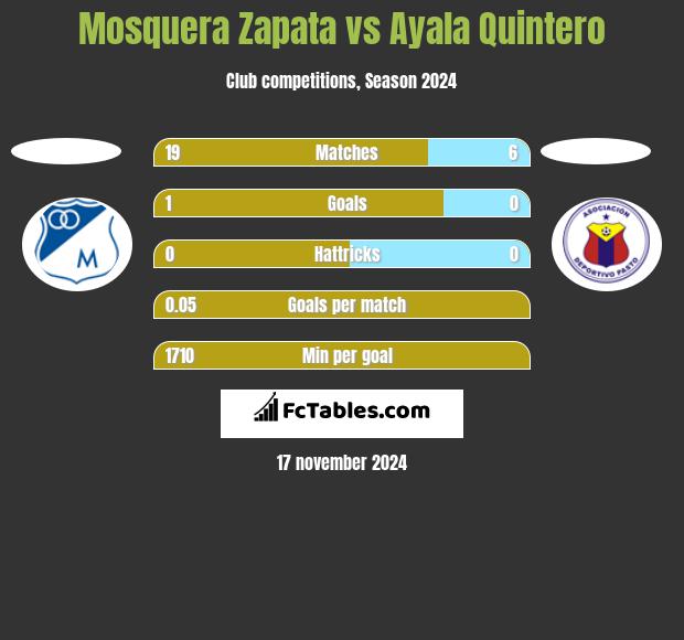 Mosquera Zapata vs Ayala Quintero h2h player stats