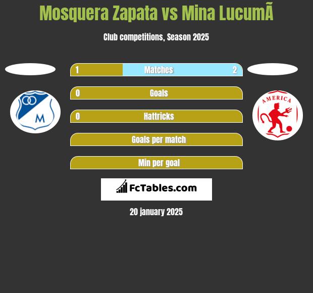 Mosquera Zapata vs Mina  LucumÃ­ h2h player stats