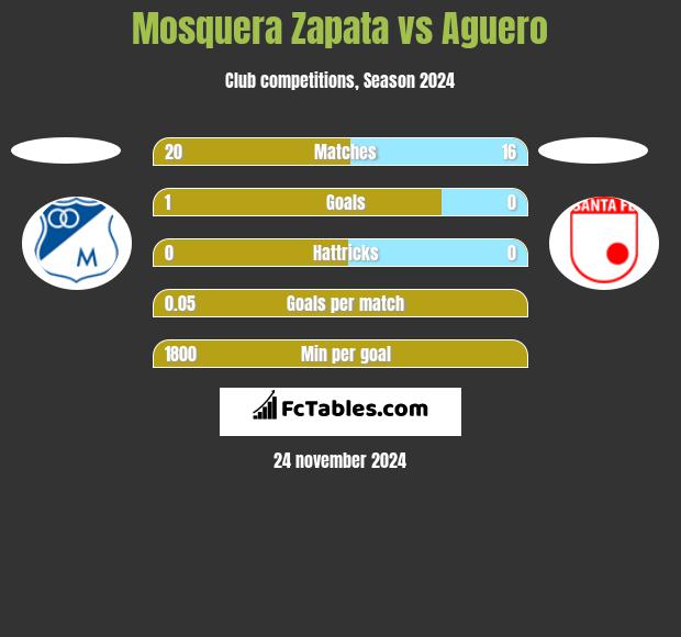 Mosquera Zapata vs Aguero h2h player stats