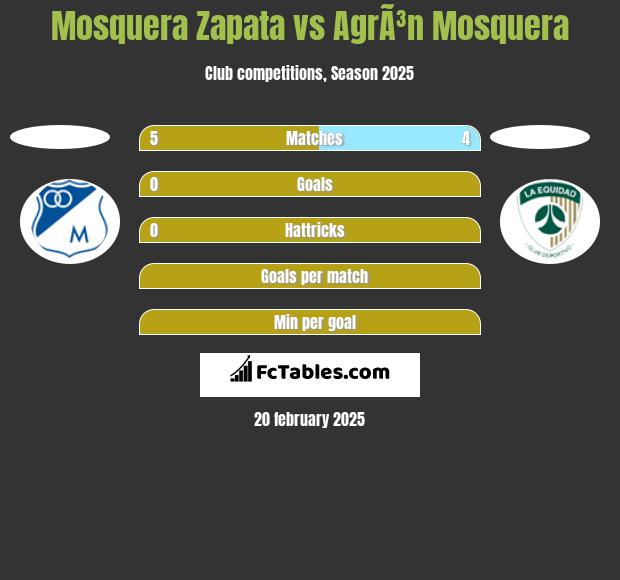 Mosquera Zapata vs AgrÃ³n Mosquera h2h player stats