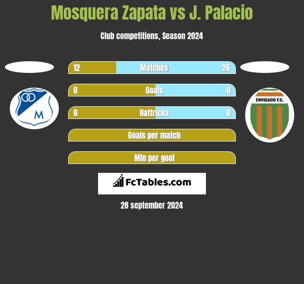 Mosquera Zapata vs J. Palacio h2h player stats