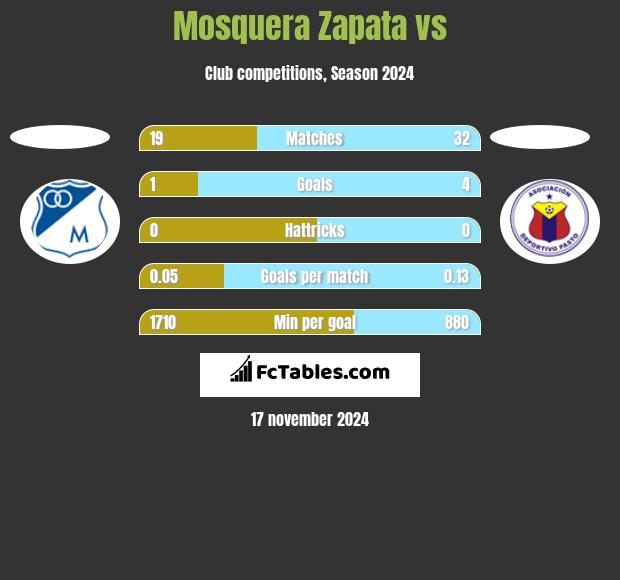 Mosquera Zapata vs  h2h player stats