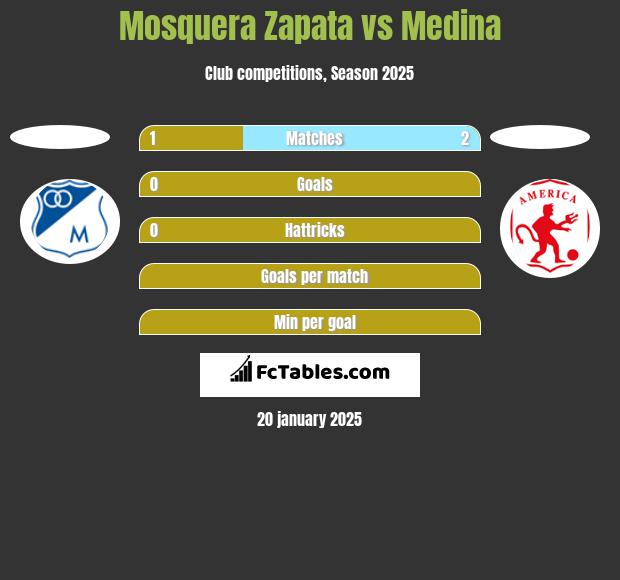 Mosquera Zapata vs Medina h2h player stats