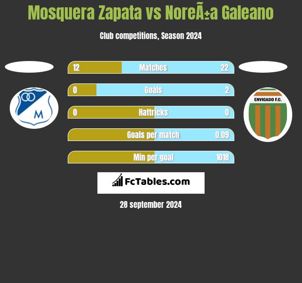 Mosquera Zapata vs NoreÃ±a Galeano h2h player stats