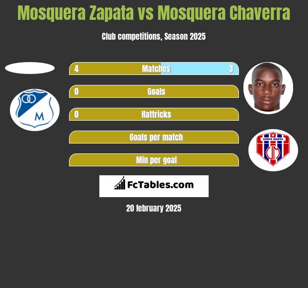 Mosquera Zapata vs Mosquera Chaverra h2h player stats