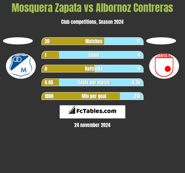 Mosquera Zapata vs Albornoz Contreras h2h player stats