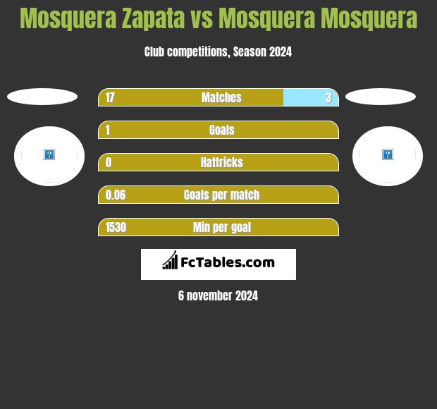 Mosquera Zapata vs Mosquera Mosquera h2h player stats