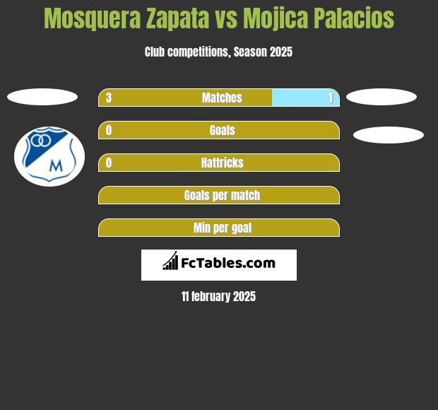 Mosquera Zapata vs Mojica Palacios h2h player stats