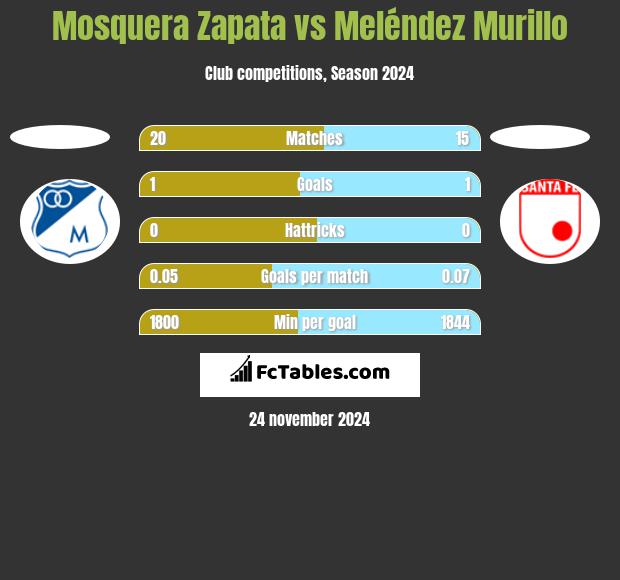 Mosquera Zapata vs Meléndez Murillo h2h player stats