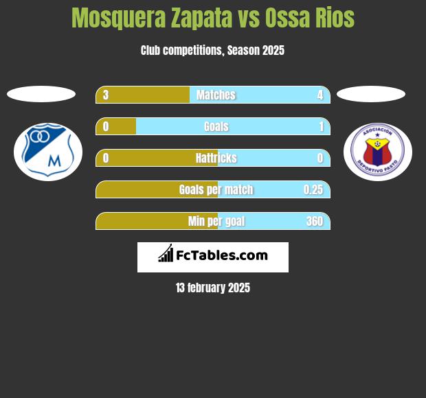 Mosquera Zapata vs Ossa Rios h2h player stats