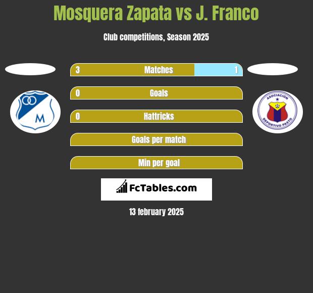 Mosquera Zapata vs J. Franco h2h player stats