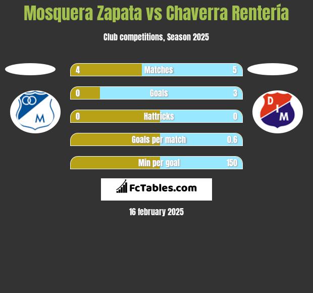 Mosquera Zapata vs Chaverra Rentería h2h player stats