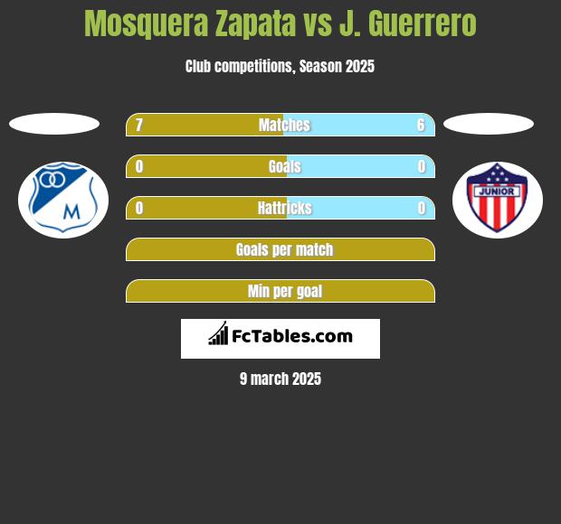 Mosquera Zapata vs J. Guerrero h2h player stats