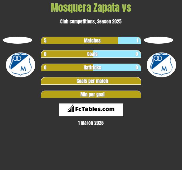 Mosquera Zapata vs  h2h player stats