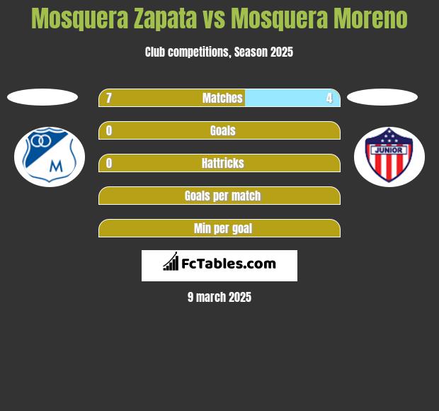 Mosquera Zapata vs Mosquera Moreno h2h player stats