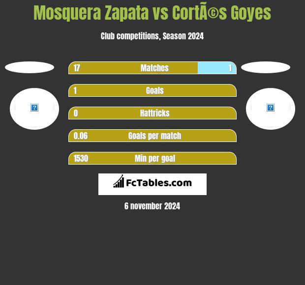 Mosquera Zapata vs CortÃ©s Goyes h2h player stats