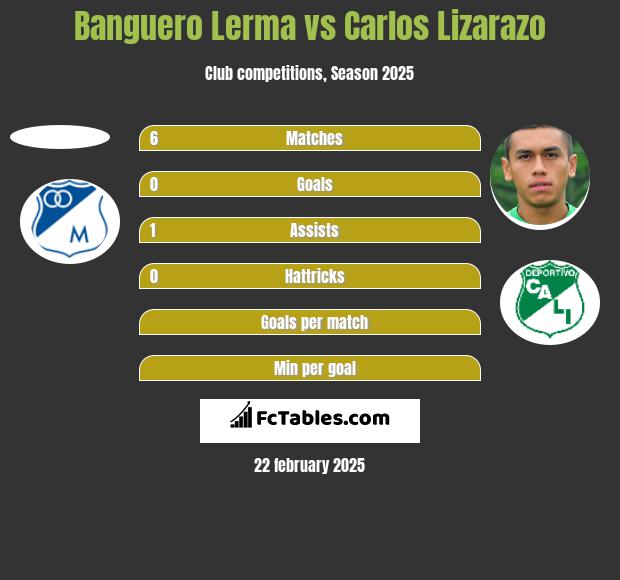 Banguero Lerma vs Carlos Lizarazo h2h player stats