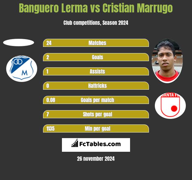 Banguero Lerma vs Cristian Marrugo h2h player stats