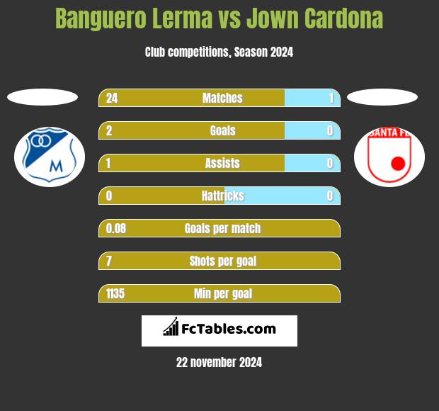 Banguero Lerma vs Jown Cardona h2h player stats