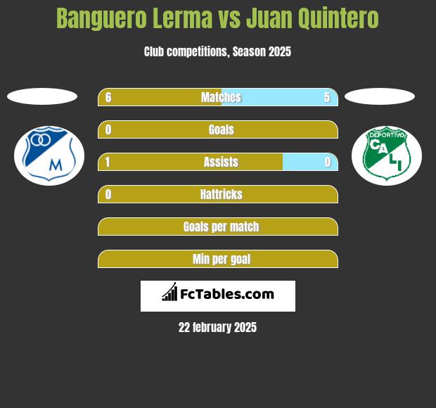 Banguero Lerma vs Juan Quintero h2h player stats