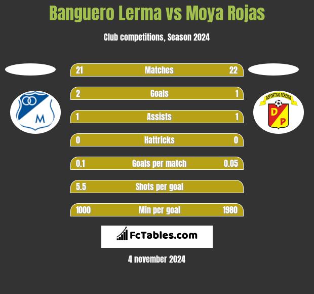 Banguero Lerma vs Moya Rojas h2h player stats