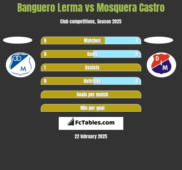 Banguero Lerma vs Mosquera Castro h2h player stats